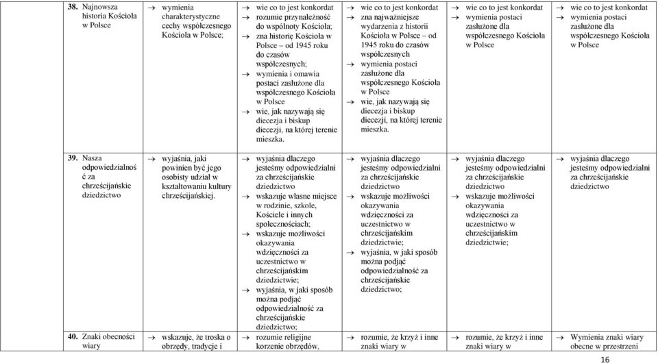 wie co to jest konkordat wydarzenia z historii w Polsce od 1945 roku do czasów współczesnych wymienia postaci zasłużone dla współczesnego w Polsce wie, jak nazywają się diecezja i biskup diecezji, na