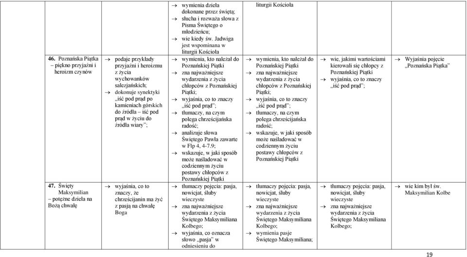 w życiu do źródła wiary ; wyjaśnia, co to znaczy, że chrześcijanin ma żyć z pasją na chwałę Boga wymienia dzieła dokonane przez świętą; słucha i rozważa słowa z Pisma Świętego o młodzieńcu; wie kiedy