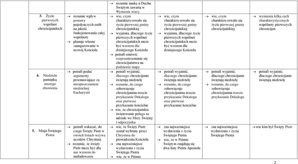 niedzielnej Eucharystii potrafi wskazać, do czego Święty Piotr w swoich listach wzywa uczniów Chrystusa rozumie, że święty Piotr może być dla nas wzorem do naśladowania rozumie naukę u Duchu Świętym