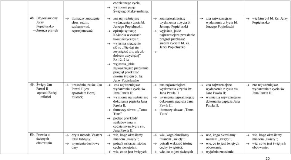 Jan Paweł II jest apostołem Bożej miłości; czyta metodą Vasters tekst biblijny; wymienia duchowe dary bł.