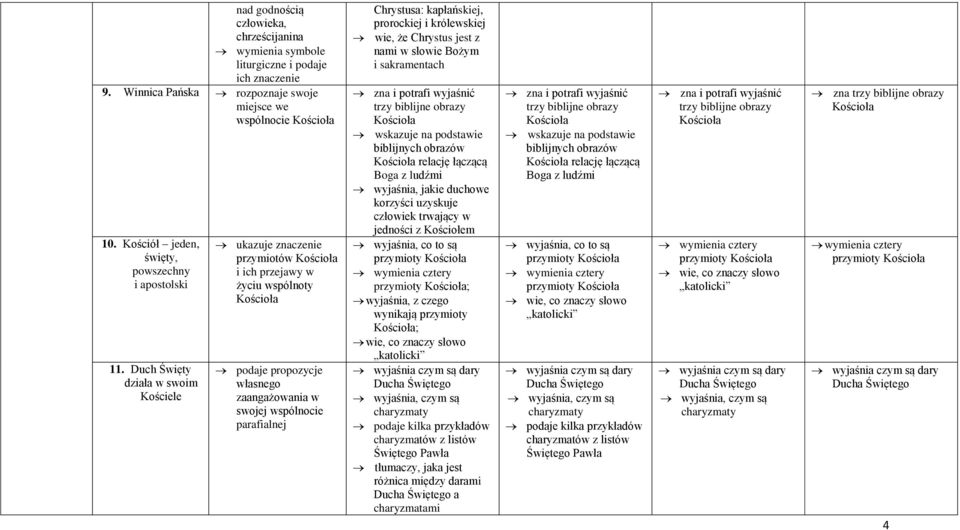 Duch Święty działa w swoim Kościele ukazuje znaczenie przymiotów i ich przejawy w życiu wspólnoty podaje propozycje własnego zaangażowania w swojej wspólnocie parafialnej Chrystusa: kapłańskiej,