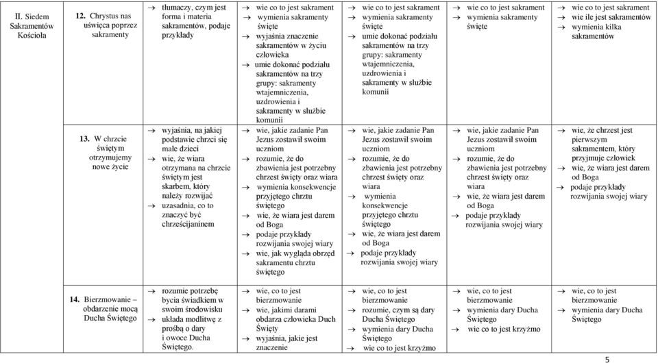 świętym jest skarbem, który należy rozwijać uzasadnia, co to znaczyć być chrześcijaninem wie co to jest sakrament wymienia sakramenty święte sakramentów w życiu człowieka umie dokonać podziału