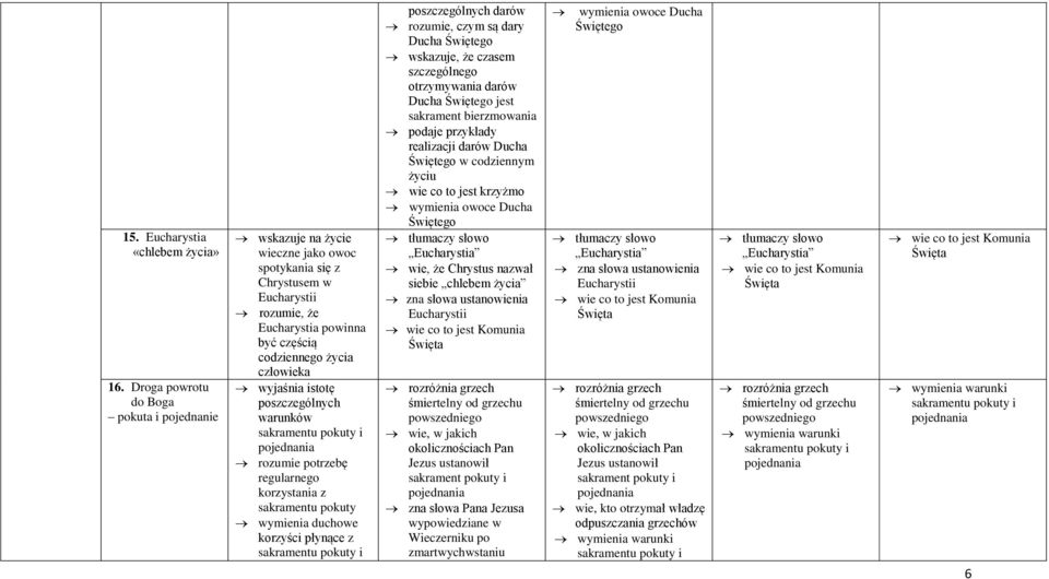 wyjaśnia istotę poszczególnych warunków sakramentu pokuty i pojednania rozumie potrzebę regularnego korzystania z sakramentu pokuty wymienia duchowe korzyści płynące z sakramentu pokuty i