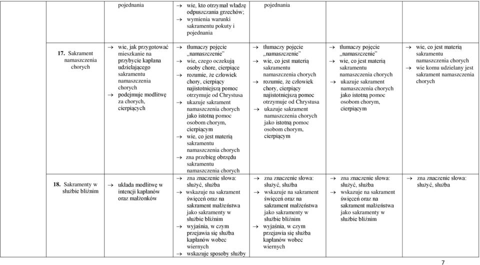 kapłanów oraz małżonków tłumaczy pojęcie namaszczenie wie, czego oczekują osoby chore, cierpiące rozumie, że człowiek chory, cierpiący najistotniejszą pomoc otrzymuje od Chrystusa ukazuje sakrament