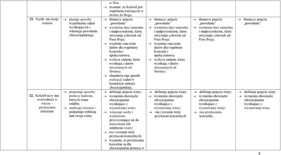 w Nim rozumie, że Kościół jest wspólnotą wierzących w drodze do Boga; tłumaczy pojęcie powołanie wymienia dary naturalne i nadprzyrodzone, które otrzymuje człowiek od Pana Boga; darów dla wspólnoty i