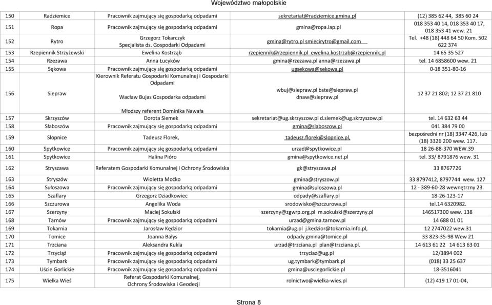 Gospodarki Odpadami 622 374 153 Rzepiennik Strzyżewski Ewelina Kostrząb rzepiennik@rzepiennik.pl ewelina.kostrzab@rzepiennik.pl 14 65 35 527 154 Rzezawa Anna Łucyków gmina@rzezawa.pl anna@rzezawa.