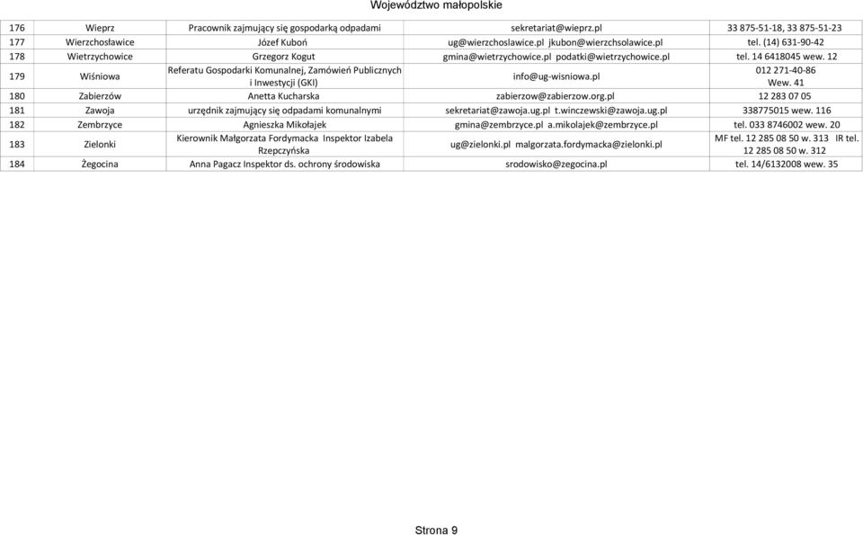 12 179 Wiśniowa Referatu Gospodarki Komunalnej, Zamówień Publicznych 012 271-40-86 info@ug-wisniowa.pl i Inwestycji (GKI) Wew. 41 180 Zabierzów Anetta Kucharska zabierzow@zabierzow.org.