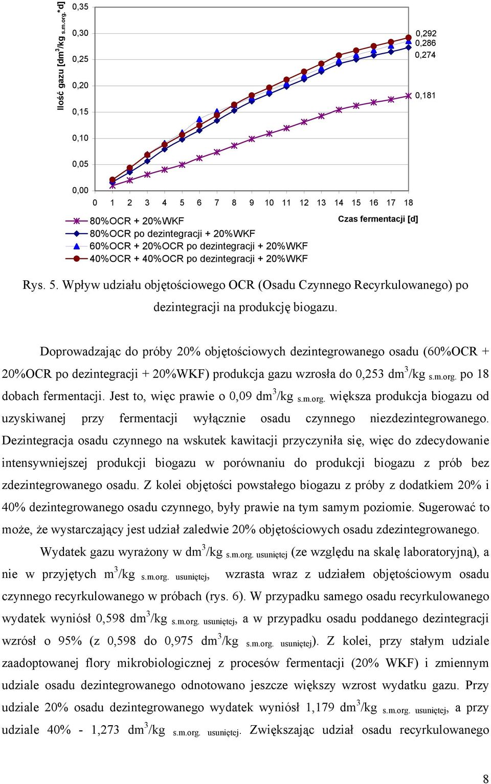 20%OCR po dezintegracji + 20%WKF 40%OCR + 40%OCR po dezintegracji + 20%WKF Rys. 5. Wpływ udziału objętościowego OCR (Osadu Czynnego Recyrkulowanego) po dezintegracji na produkcję biogazu.