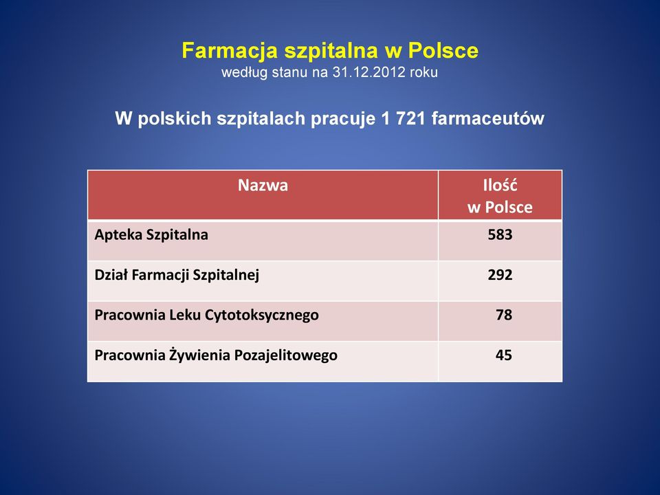 Nazwa Ilość w Polsce Apteka Szpitalna 583 Dział Farmacji
