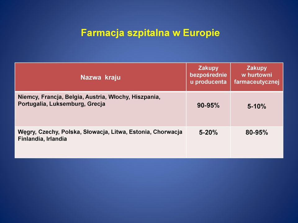 Włochy, Hiszpania, Portugalia, Luksemburg, Grecja 90-95% 5-10% Węgry,