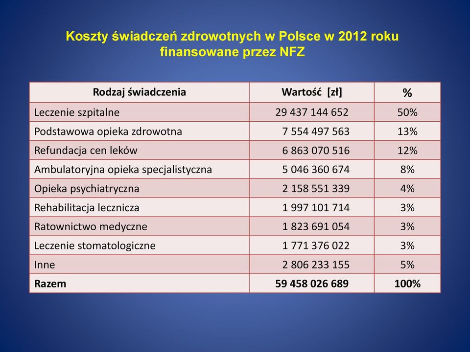 Ambulatoryjna opieka specjalistyczna 5 046 360 674 8% Opieka psychiatryczna 2 158 551 339 4% Rehabilitacja lecznicza 1 997