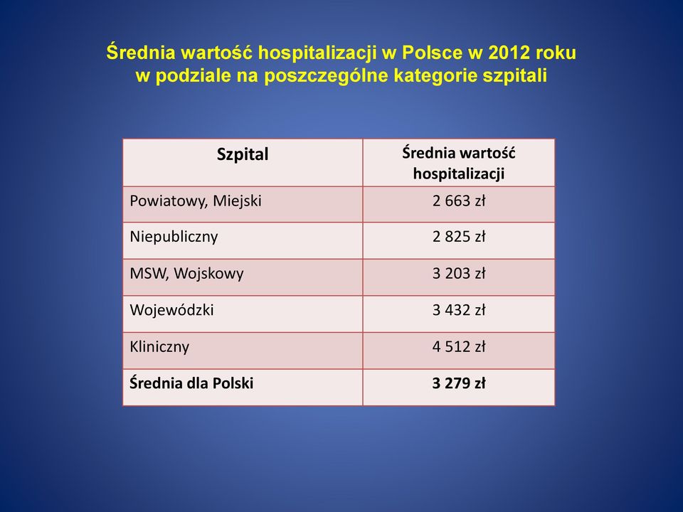 Niepubliczny MSW, Wojskowy Wojewódzki Kliniczny Średnia dla Polski