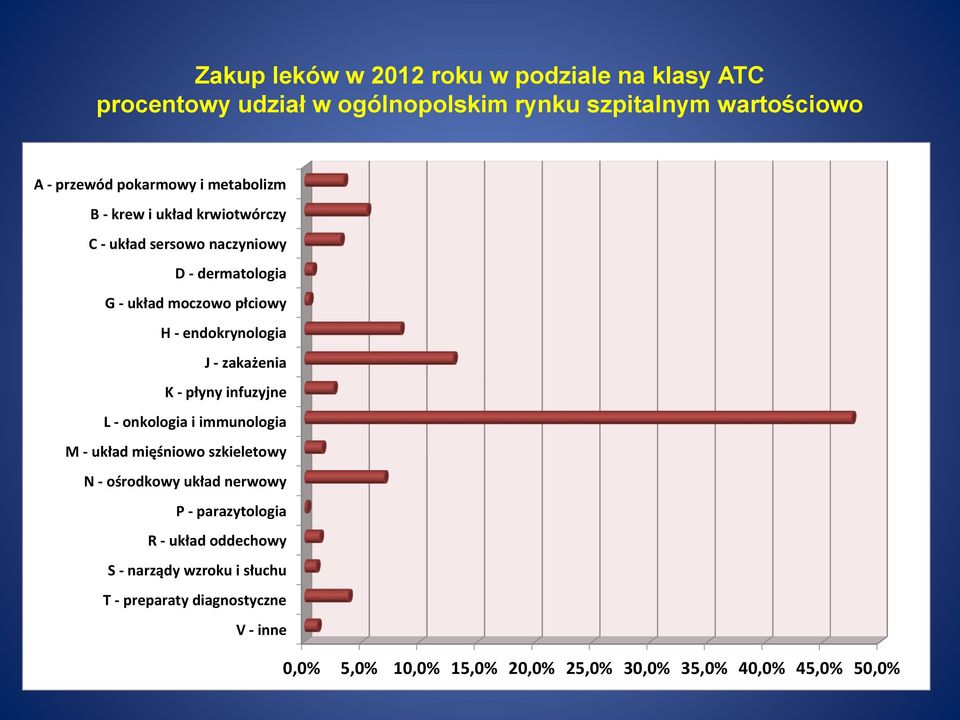 zakażenia K - płyny infuzyjne L - onkologia i immunologia M - układ mięśniowo szkieletowy N - ośrodkowy układ nerwowy P - parazytologia R