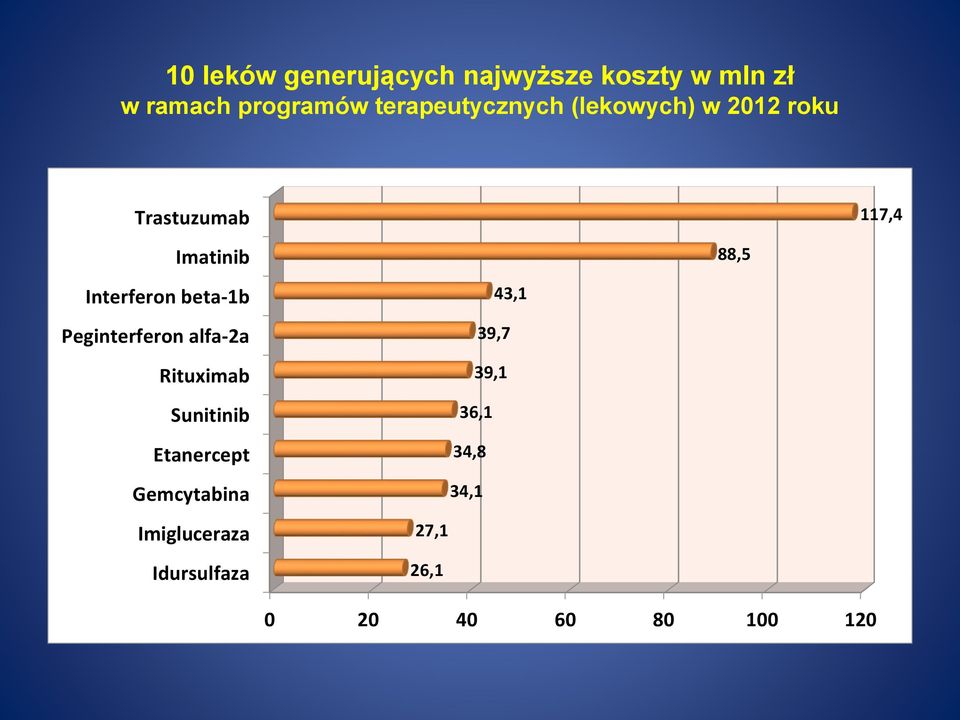 Interferon beta-1b Peginterferon alfa-2a Rituximab Sunitinib Etanercept