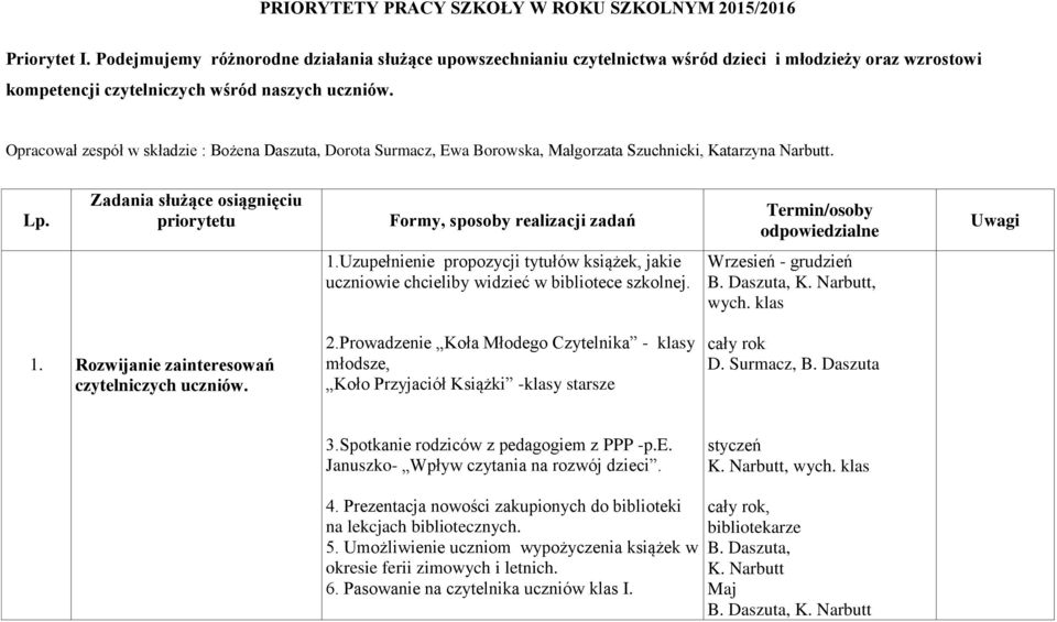 Opracował zespół w składzie : Bożena Daszuta, Dorota Surmacz, Ewa Borowska, Małgorzata Szuchnicki, Katarzyna Narbutt. Lp.