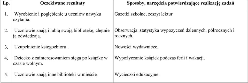 Uzupełnienie księgozbioru. Dziecko z zainteresowaniem sięga po książkę w czasie wolnym. Uczniowie znają inne biblioteki w mieście.