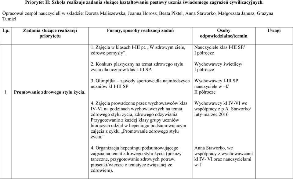 Zadania służące realizacji priorytetu Formy, sposoby realizacji zadań Osoby odpowiedzialne/termin Uwagi 1. Zajęcia w klasach I-III pt. W zdrowym ciele, zdrowe pomysły.