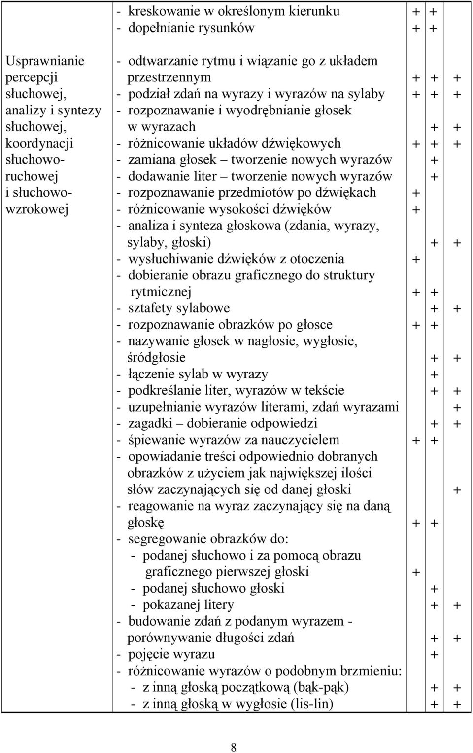 wyrazów - dodawanie liter tworzenie nowych wyrazów - rozpoznawanie przedmiotów po dźwiękach - różnicowanie wysokości dźwięków - analiza i synteza głoskowa (zdania, wyrazy, sylaby, głoski) -