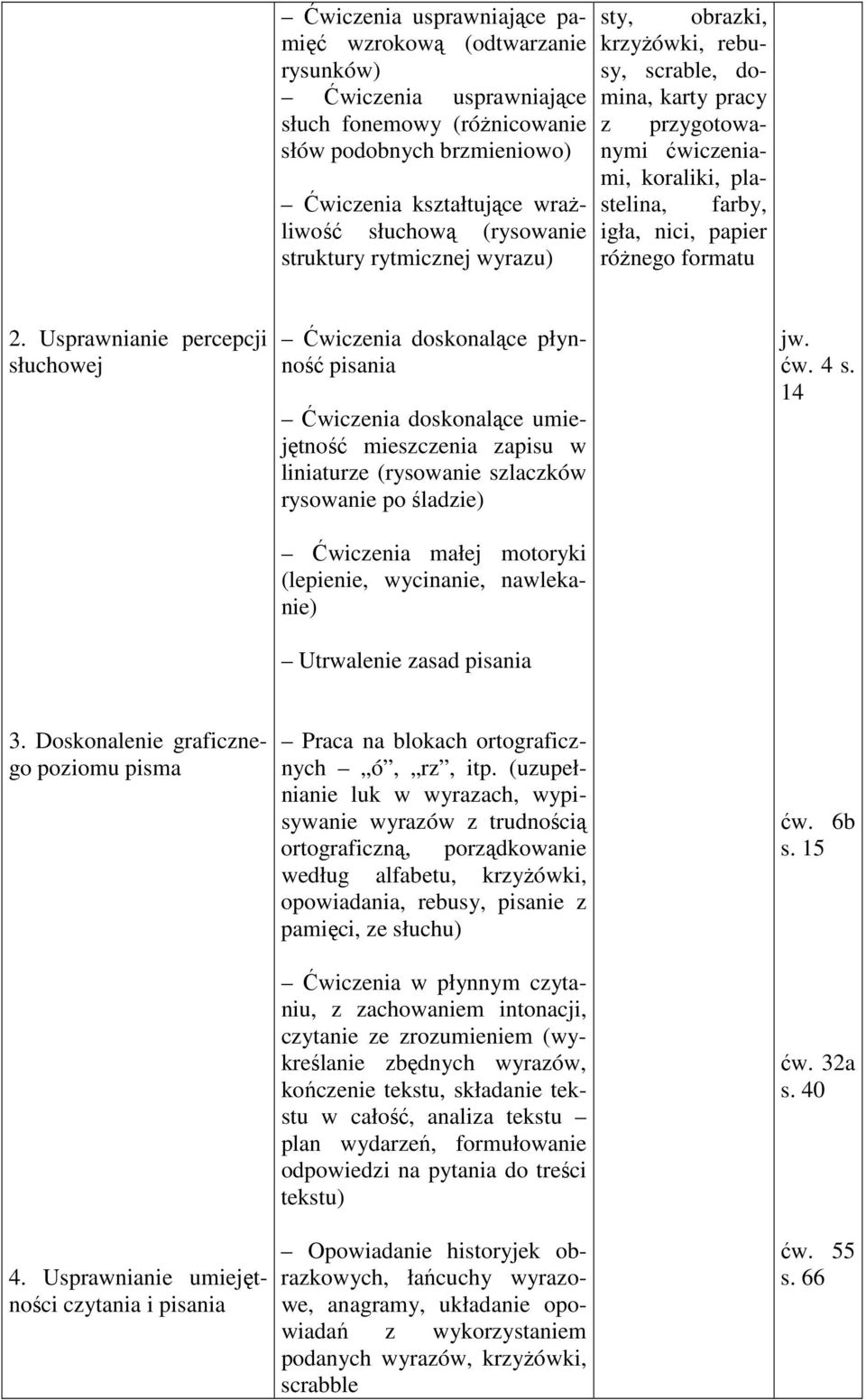 Usprawnianie percepcji słuchowej Ćwiczenia doskonalące płynność pisania Ćwiczenia doskonalące umiejętność mieszczenia zapisu w liniaturze (rysowanie szlaczków rysowanie po śladzie) jw. ćw. 4 s.