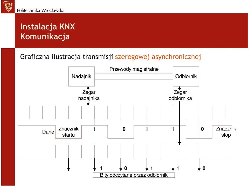 Zegar nadajnika Zegar odbiornika Dane Znacznik startu 1 0