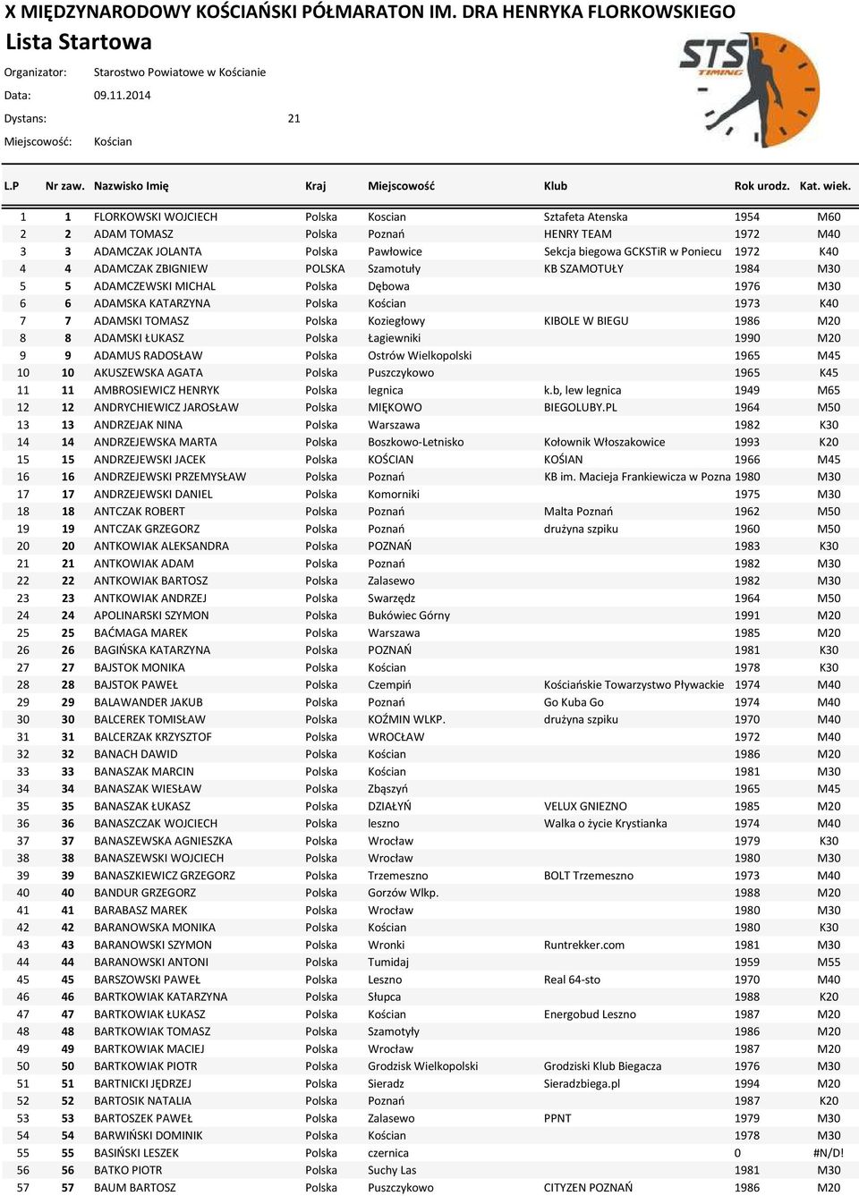 Koziegłowy KIBOLE W BIEGU 1986 M20 8 8 ADAMSKI ŁUKASZ Polska Łagiewniki 1990 M20 9 9 ADAMUS RADOSŁAW Polska Ostrów Wielkopolski 1965 M45 10 10 AKUSZEWSKA AGATA Polska Puszczykowo 1965 K45 11 11