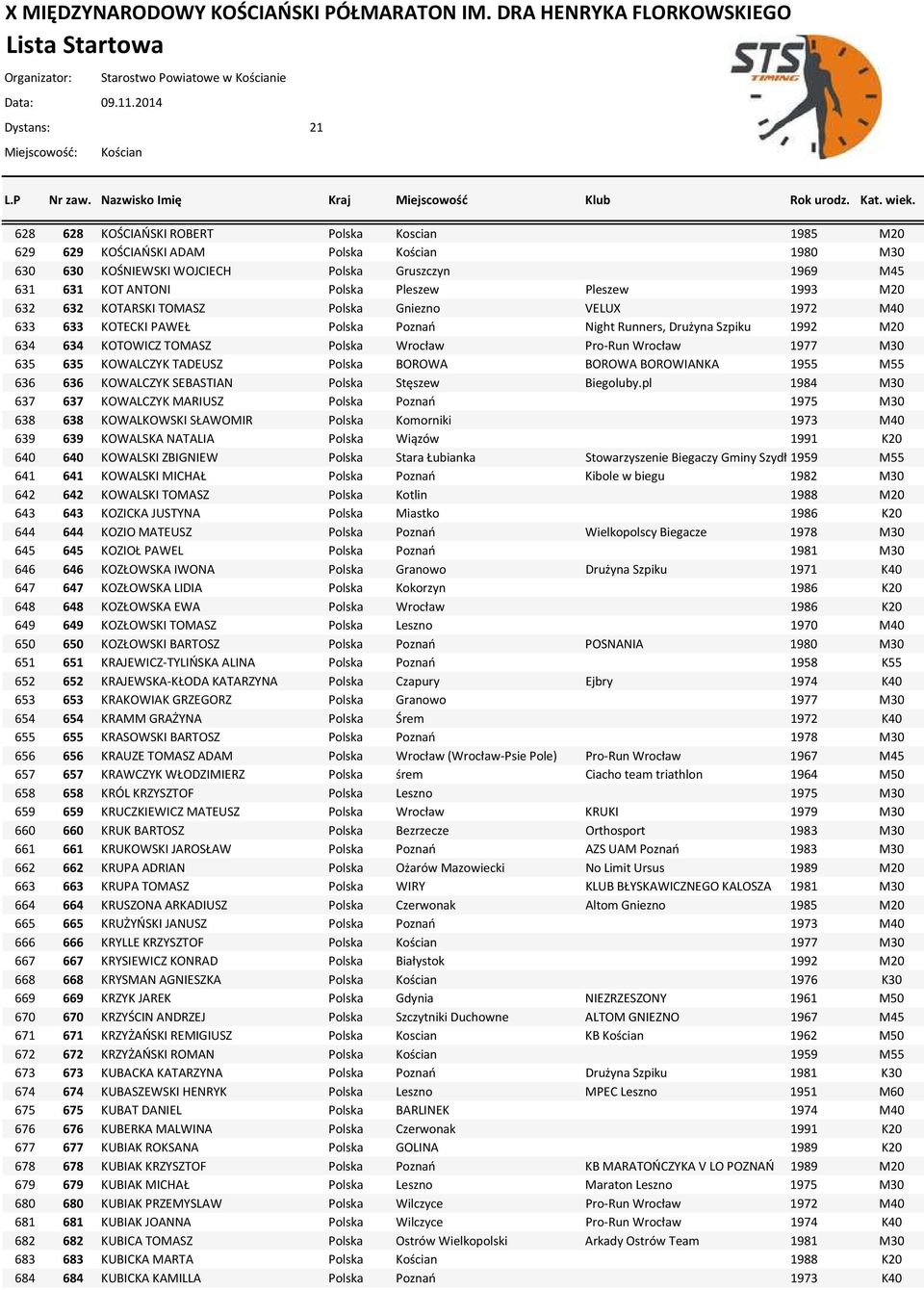 Pro-Run Wrocław 1977 M30 635 635 KOWALCZYK TADEUSZ Polska BOROWA BOROWA BOROWIANKA 1955 M55 636 636 KOWALCZYK SEBASTIAN Polska Stęszew Biegoluby.