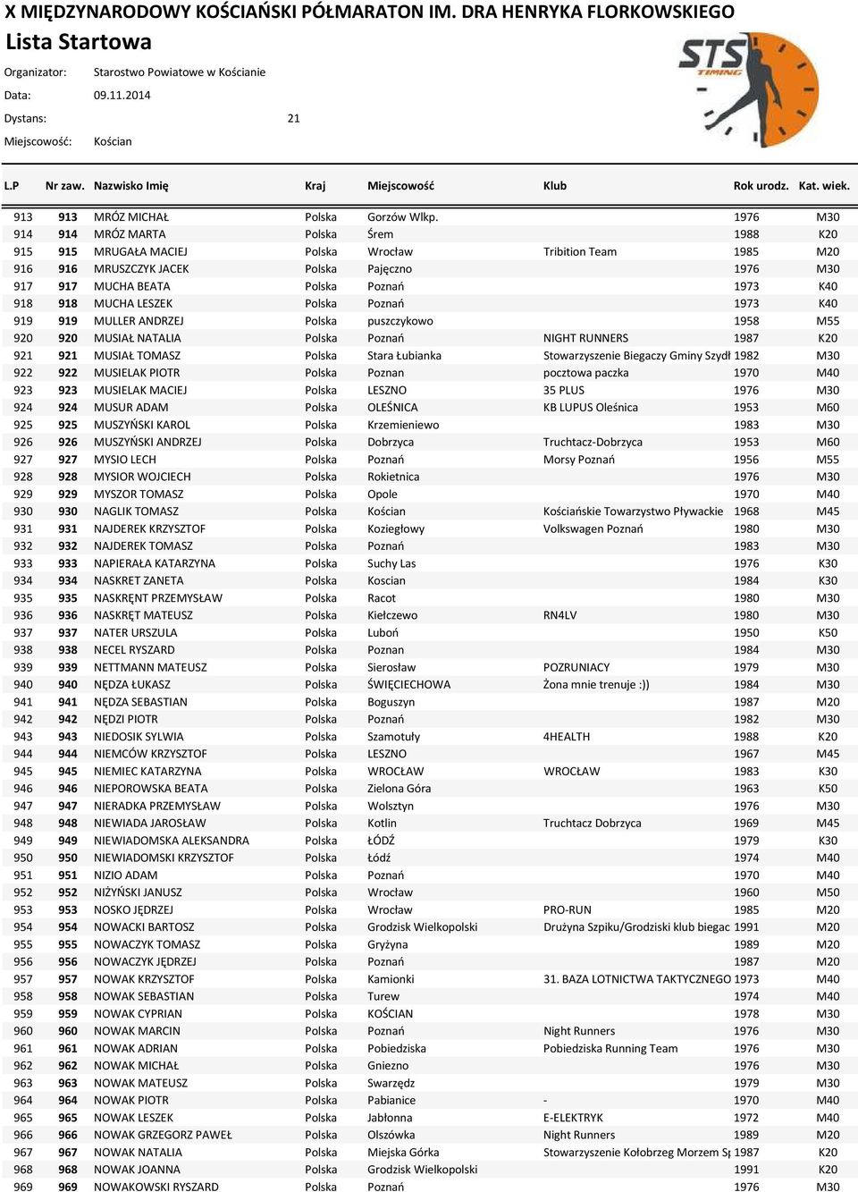K40 918 918 MUCHA LESZEK Polska Poznań 1973 K40 919 919 MULLER ANDRZEJ Polska puszczykowo 1958 M55 920 920 MUSIAŁ NATALIA Polska Poznań NIGHT RUNNERS 1987 K20 921 921 MUSIAŁ TOMASZ Polska Stara