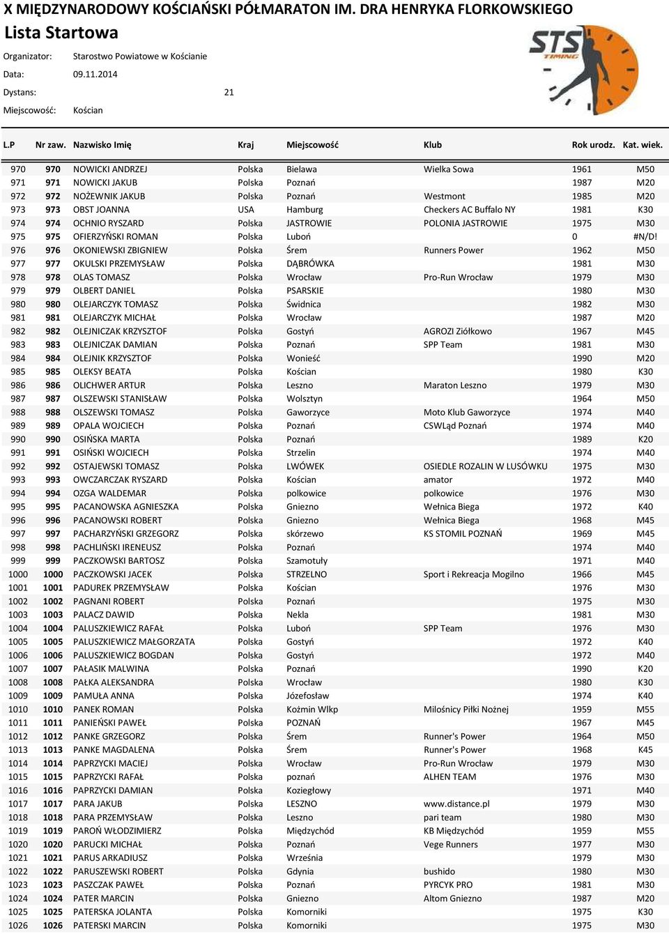 976 976 OKONIEWSKI ZBIGNIEW Polska Śrem Runners Power 1962 M50 977 977 OKULSKI PRZEMYSŁAW Polska DĄBRÓWKA 1981 M30 978 978 OLAS TOMASZ Polska Wrocław Pro-Run Wrocław 1979 M30 979 979 OLBERT DANIEL