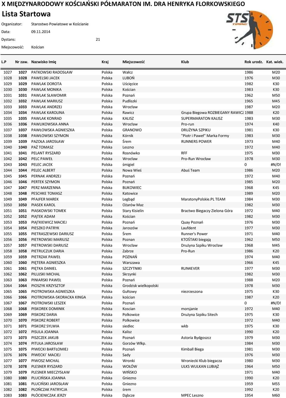 Rawicz Grupa Biegowa ROZBIEGANY RAWICZ1988 K20 1035 1035 PAWLAK KONRAD Polska KALISZ SUPERMARATON KALISZ 1983 M30 1036 1036 PAWLIKOWSKA ANNA Polska Wrocław Pro-run 1974 K40 1037 1037 PAWŁOWSKA