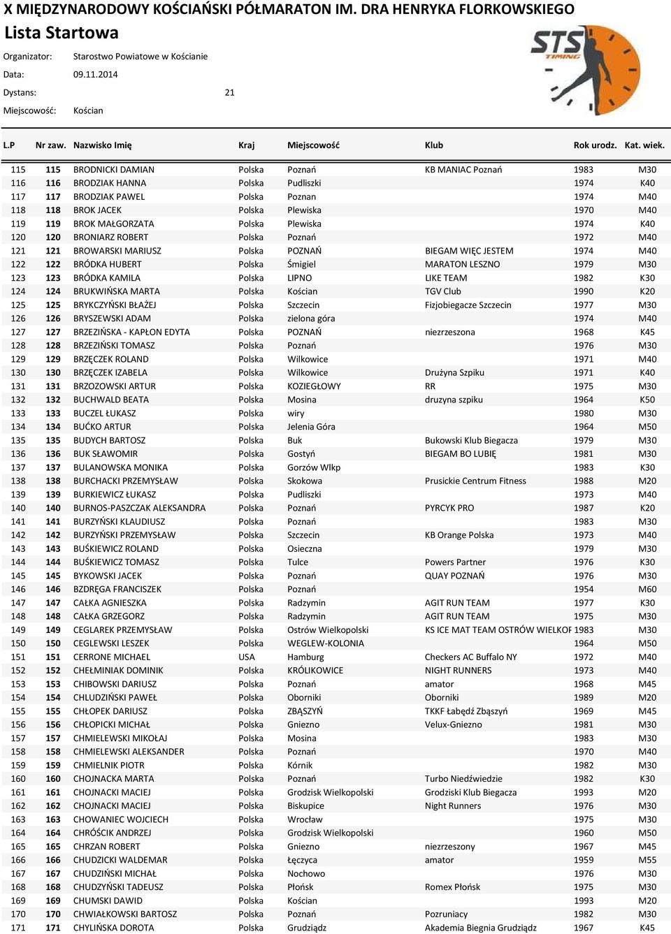 122 BRÓDKA HUBERT Polska Śmigiel MARATON LESZNO 1979 M30 123 123 BRÓDKA KAMILA Polska LIPNO LIKE TEAM 1982 K30 124 124 BRUKWIŃSKA MARTA Polska TGV Club 1990 K20 125 125 BRYKCZYŃSKI BŁAŻEJ Polska