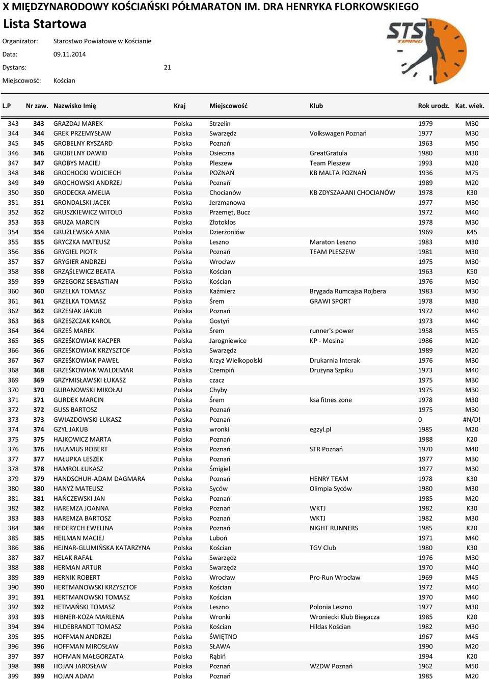 ANDRZEJ Polska Poznań 1989 M20 350 350 GRODECKA AMELIA Polska Chocianów KB ZDYSZAAANI CHOCIANÓW 1978 K30 351 351 GRONDALSKI JACEK Polska Jerzmanowa 1977 M30 352 352 GRUSZKIEWICZ WITOLD Polska