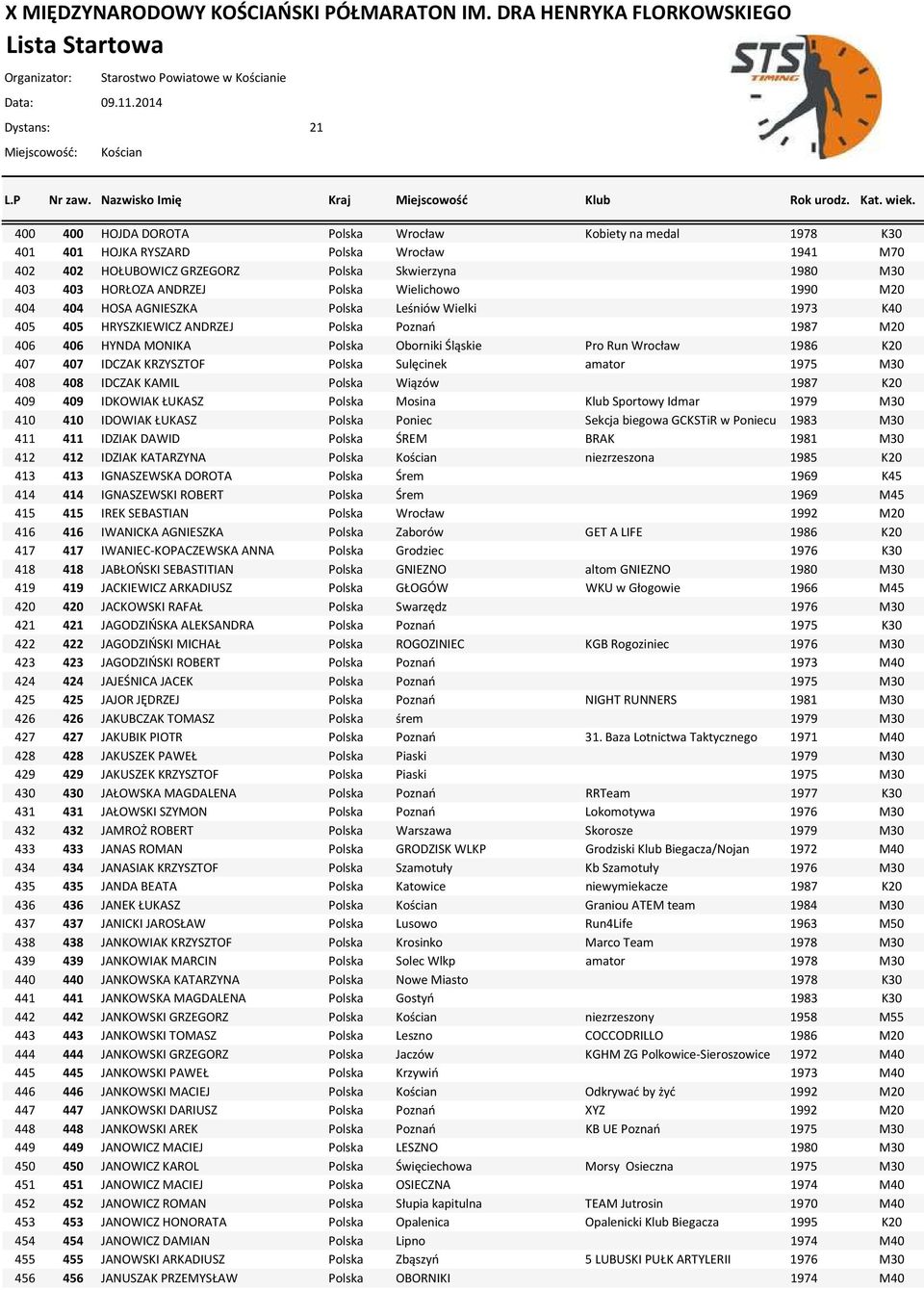 Run Wrocław 1986 K20 407 407 IDCZAK KRZYSZTOF Polska Sulęcinek amator 1975 M30 408 408 IDCZAK KAMIL Polska Wiązów 1987 K20 409 409 IDKOWIAK ŁUKASZ Polska Mosina Klub Sportowy Idmar 1979 M30 410 410