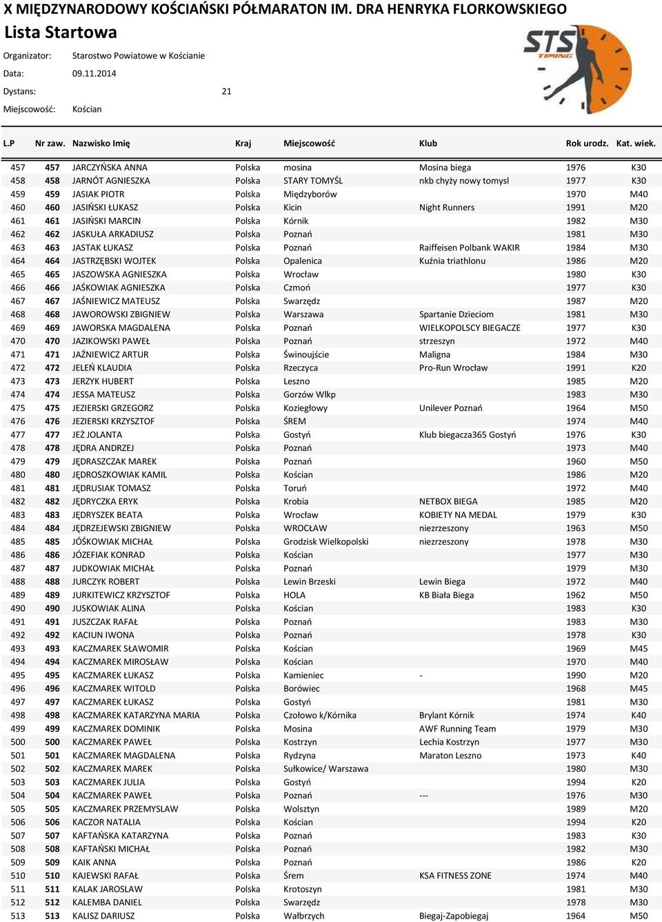 Polska Poznań Raiffeisen Polbank WAKIR 1984 M30 464 464 JASTRZĘBSKI WOJTEK Polska Opalenica Kuźnia triathlonu 1986 M20 465 465 JASZOWSKA AGNIESZKA Polska Wrocław 1980 K30 466 466 JAŚKOWIAK AGNIESZKA