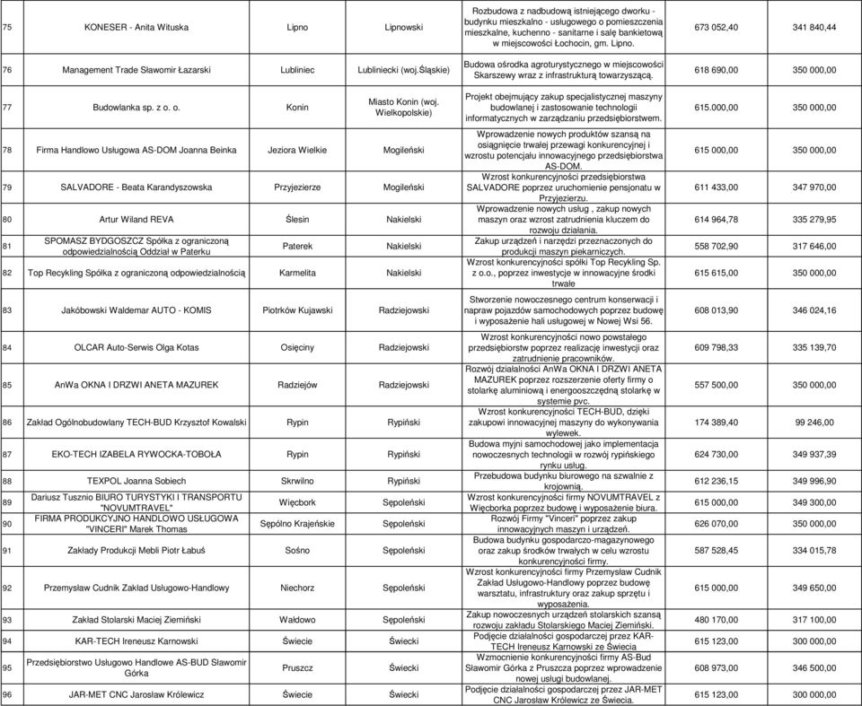 BYDGOSZCZ Spółka z ograniczoną odpowiedzialnością Oddział w Paterku Paterek Nakielski 82 Top Recykling Spółka z ograniczoną odpowiedzialnością Karmelita Nakielski 83 Jakóbowski Waldemar AUTO - KOMIS