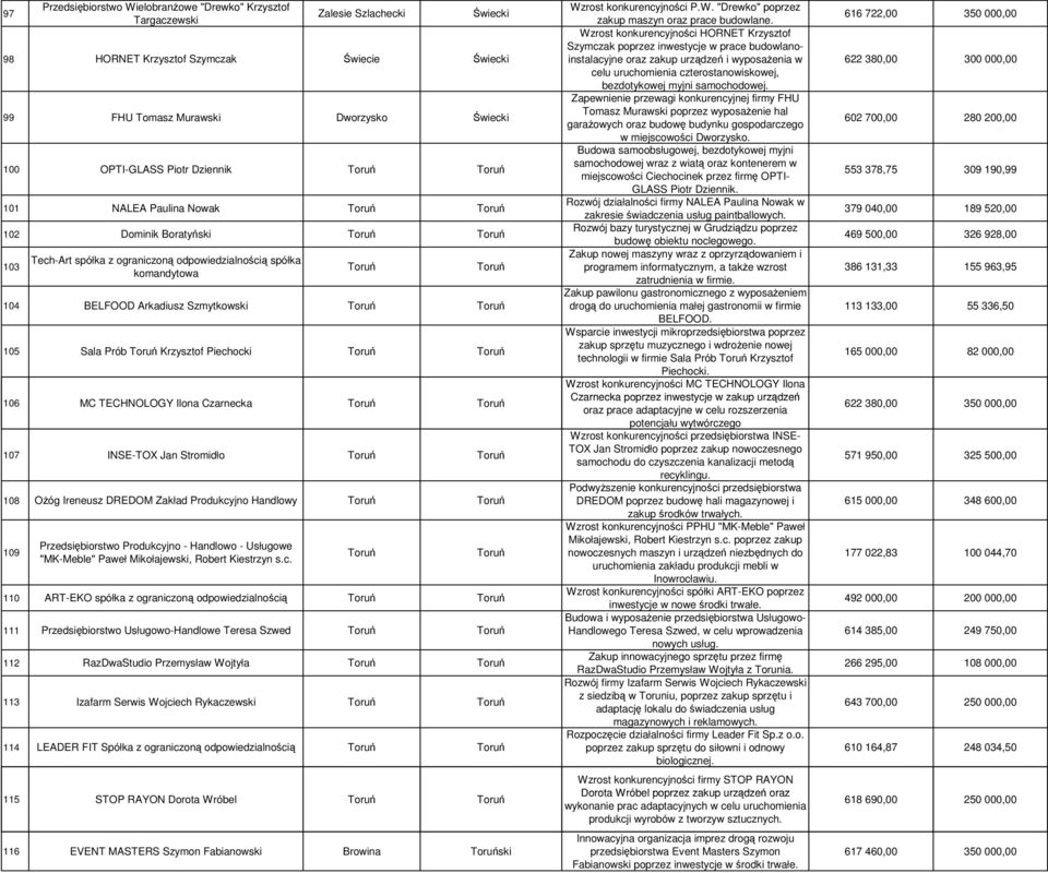 Szmytkowski Toruń Toruń 105 Sala Prób Toruń Krzysztof Piechocki Toruń Toruń 106 MC TECHNOLOGY Ilona Czarnecka Toruń Toruń 107 INSE-TOX Jan Stromidło Toruń Toruń 108 Ożóg Ireneusz DREDOM Zakład