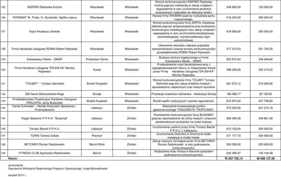 Probostwa Górne Włocławski 140 Firma Handlowo Usługowa "ER-EM-KA" Monika Rojewska Kowal Włocławski 141 "TOLMET" - Tomasz Siemiński Brześć Kujawski Włocławski Wzrost konkurencyjności INSPIRO Radosław