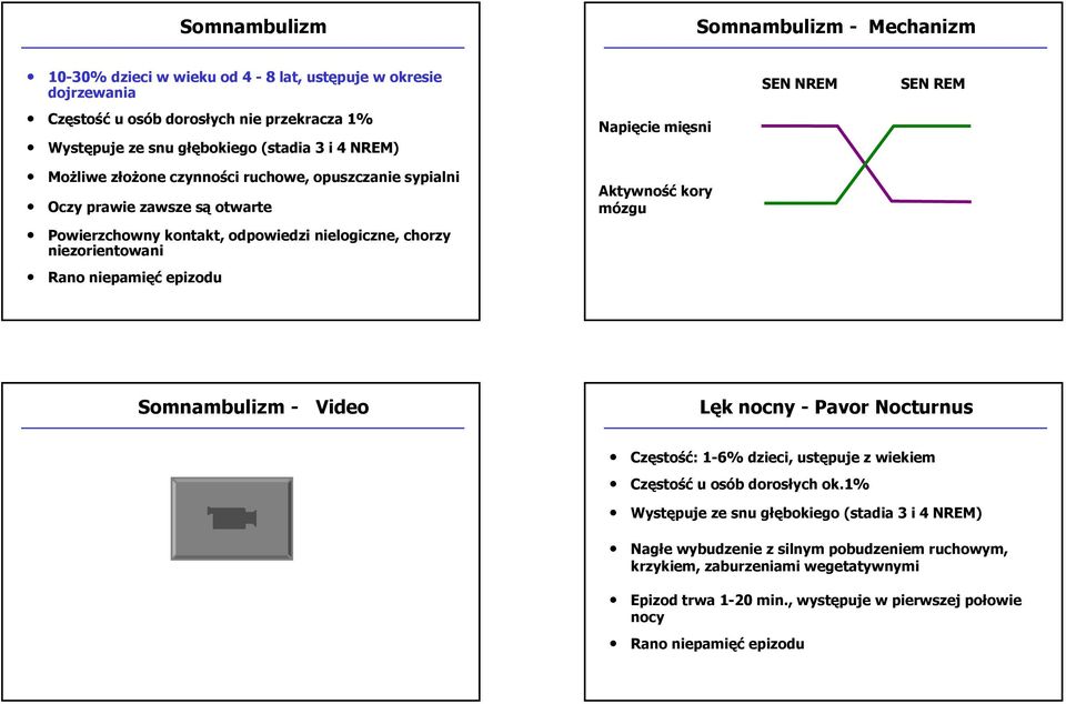 epizodu Napięcie mięsni Aktywność kory mózgu Somnambulizm - Video Lęk nocny - Pavor Nocturnus Częstość: 1-6% dzieci, ustępuje z wiekiem Częstość u osób dorosłych ok.