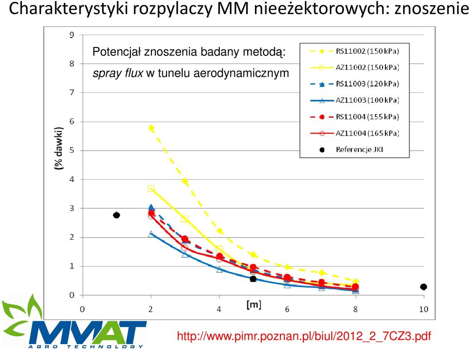 znoszenia badany metodą: spray flux w