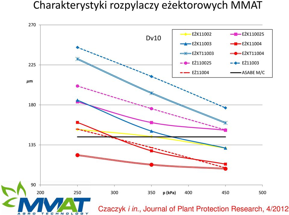 EŻ11004 EŻ11003 ASABE M/C 180 135 90 200 250 300 350 p (kpa) 400