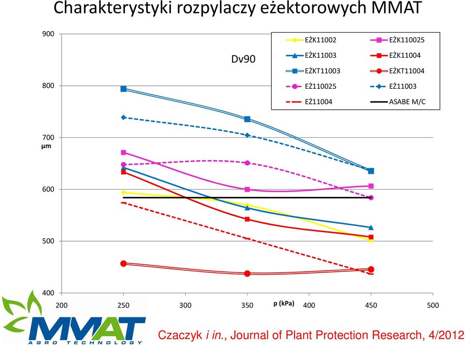 EŻKT11004 EŻ11003 ASABE M/C 700 µm 600 500 400 200 250 300 350 p