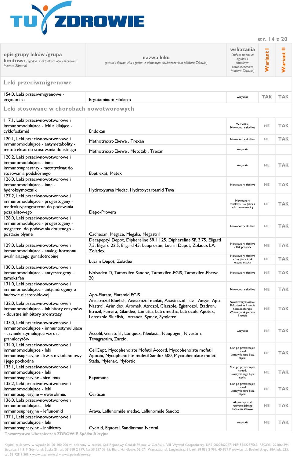 2, Leki przeciwnowotworowe i immunomodulujace - inne immunosupresanty - metotreksat do stosowania podskórnego 126.0, Leki przeciwnowotworowe i immunomodulujace - inne - hydroksymocznik 127.