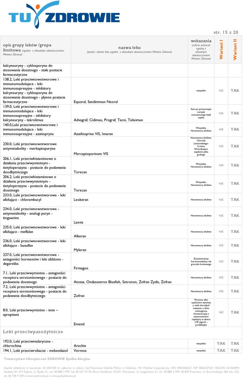 0, Leki przeciwnowotworowe i immunomodulujace - leki immunosupresyjne - inhibitory kalcyneuryny - takrolimus 140.0,Leki przeciwnowotworowe i immunomodulujace - leki immunosupresyjne - azatiopryna 230.