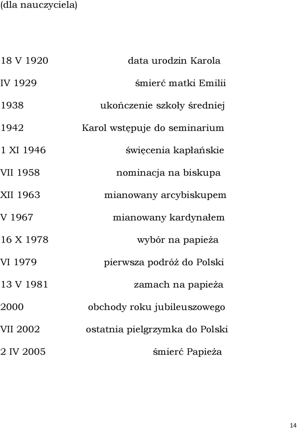 mianowany arcybiskupem mianowany kardynałem 16 X 1978 wybór na papieża VI 1979 pierwsza podróż do Polski 13 V