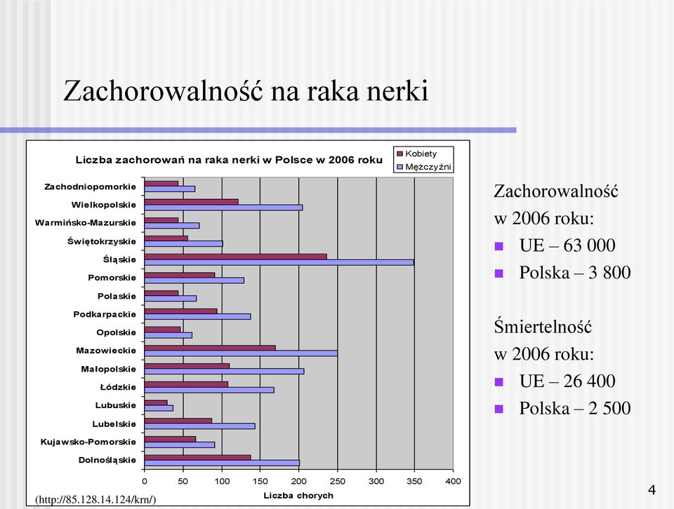 Lubuskie Lubelskie Kujawsko-Pomorskie Dolnośląskie Kobiety Mężczyźni Zachorowalność w 2006 roku: UE 63 000 Polska 3