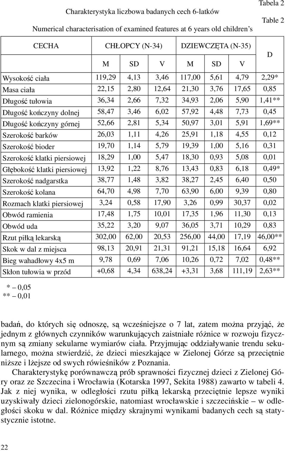 57,92 4,48 7,73 0,45 Długość kończyny górnej 52,66 2,81 5,34 50,97 3,01 5,91 1,69** Szerokość barków 26,03 1,11 4,26 25,91 1,18 4,55 0,12 Szerokość bioder 19,70 1,14 5,79 19,39 1,00 5,16 0,31