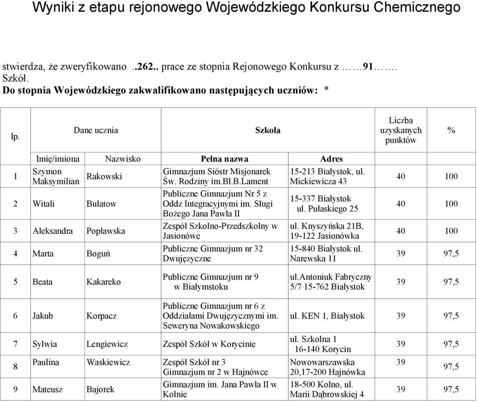 Liczba Dane ucznia Szkoła uzyskanych % punktów Imię/imiona Nazwisko Pełna nazwa Adres 1 Szymon Gimnazjum Sióstr Misjonarek 15-213 Białystok, ul. Rakowski Maksymilian Św. Rodziny im.bł.b.lament Mickiewicza 43 40 100 2 Witali Bułatow Publiczne Gimnazjum Nr 5 z 15-337 Białystok Oddz Integracyjnymi im.