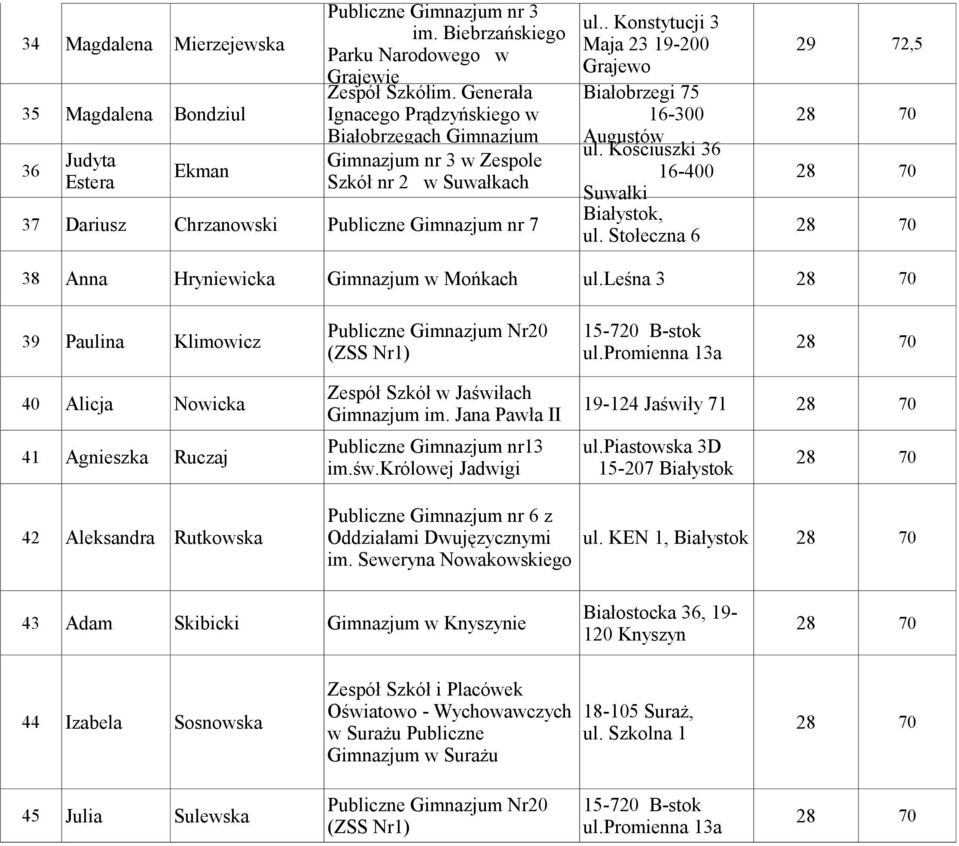 Kościuszki 36 Judyta Gimnazjum nr 3 w Zespole 36 Ekman 16-400 28 70 Estera Szkół nr 2 w Suwałkach Suwałki Białystok, 37 Dariusz Chrzanowski Publiczne Gimnazjum nr 7 28 70 ul.