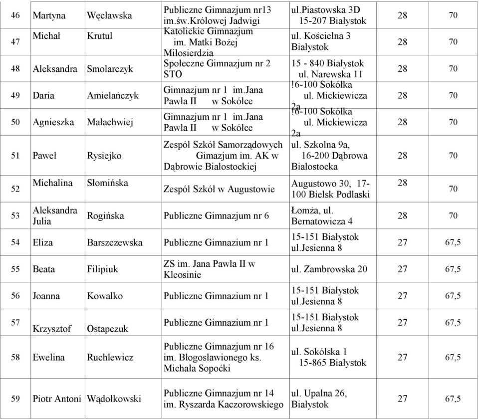 Mickiewicza 28 70 Pawła II w Sokółce 2a!6-100 Sokółka Gimnazjum nr 1 im.jana 50 Agnieszka Małachwiej ul. Mickiewicza 28 70 Pawła II w Sokółce 2a Zespół Szkół Samorządowych ul.