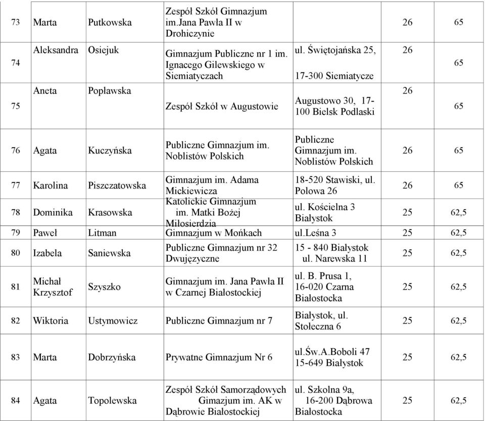 76 Agata Kuczyńska Gimnazjum im. 26 65 Noblistów Polskich Noblistów Polskich Gimnazjum im. Adama 18-520 Stawiski, ul. 77 Karolina Piszczatowska 26 65 Mickiewicza Polowa 26 Katolickie Gimnazjum ul.