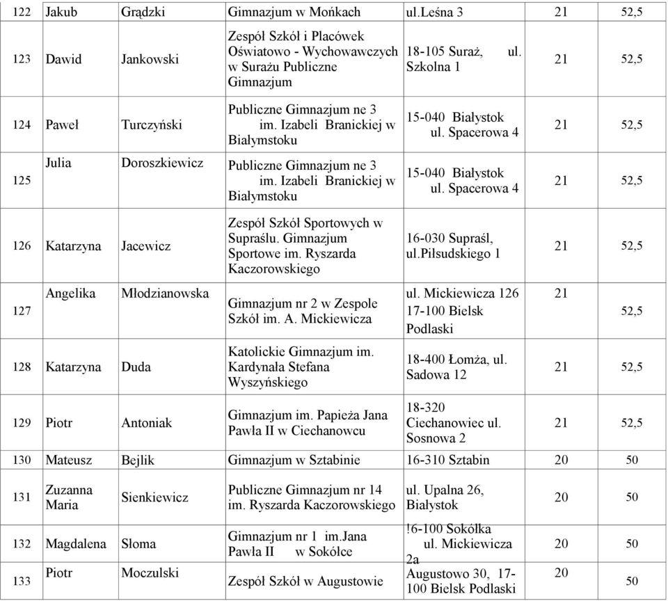 Spacerowa 4 Białymstoku 125 Julia Doroszkiewicz 21 52,5 Zespół Szkół Sportowych w 126 Katarzyna Jacewicz Supraślu. Gimnazjum 16-030 Supraśl, Sportowe im. Ryszarda ul.